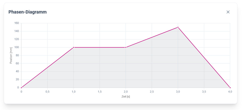 MotorFinder: Zeit-Weg-Diagramm